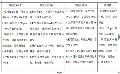 鋁襯塑PB、鋁塑穩(wěn)態(tài)管、五層阻氧PB管、鋁塑管性能對(duì)比
